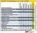 ADAC: Kindersitze im Test 2008